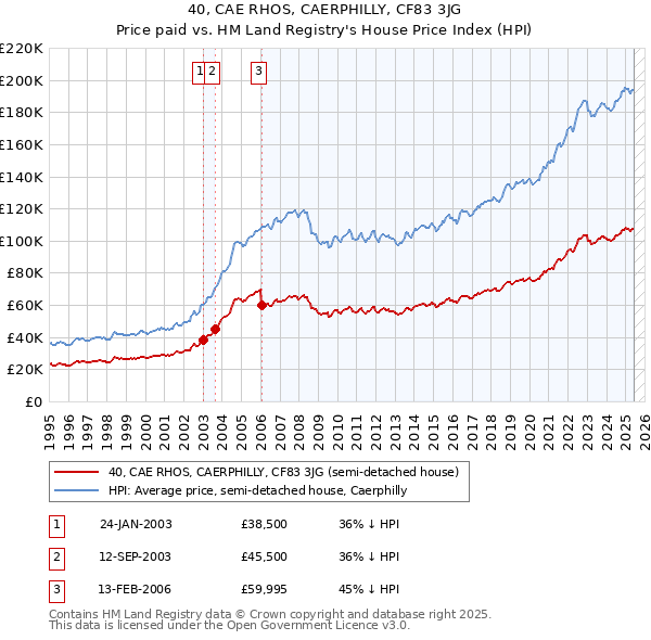 40, CAE RHOS, CAERPHILLY, CF83 3JG: Price paid vs HM Land Registry's House Price Index