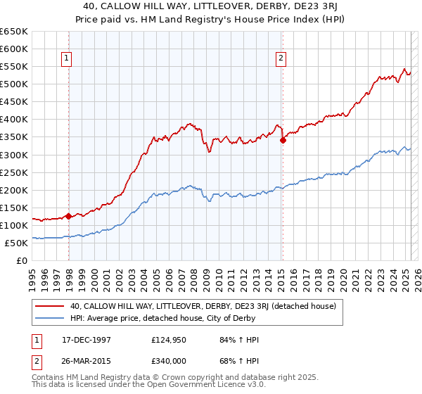 40, CALLOW HILL WAY, LITTLEOVER, DERBY, DE23 3RJ: Price paid vs HM Land Registry's House Price Index