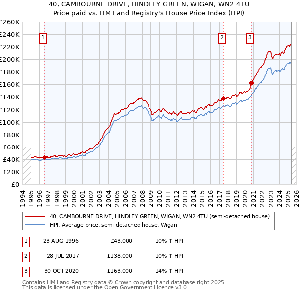 40, CAMBOURNE DRIVE, HINDLEY GREEN, WIGAN, WN2 4TU: Price paid vs HM Land Registry's House Price Index