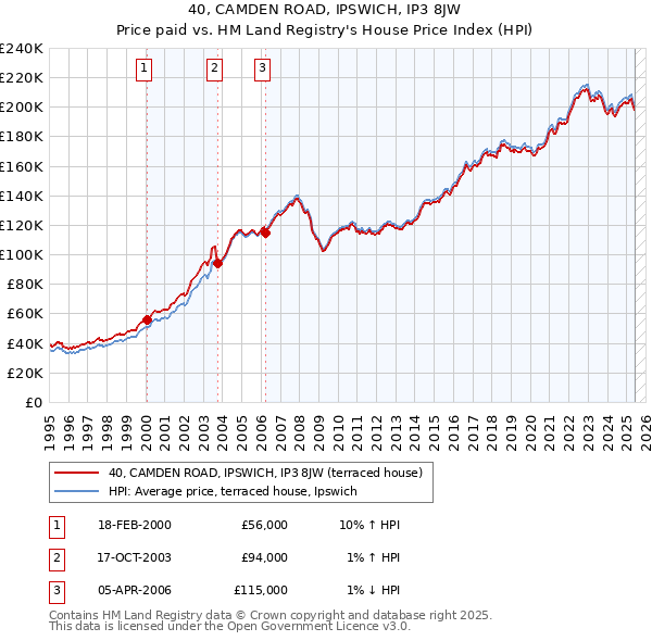 40, CAMDEN ROAD, IPSWICH, IP3 8JW: Price paid vs HM Land Registry's House Price Index