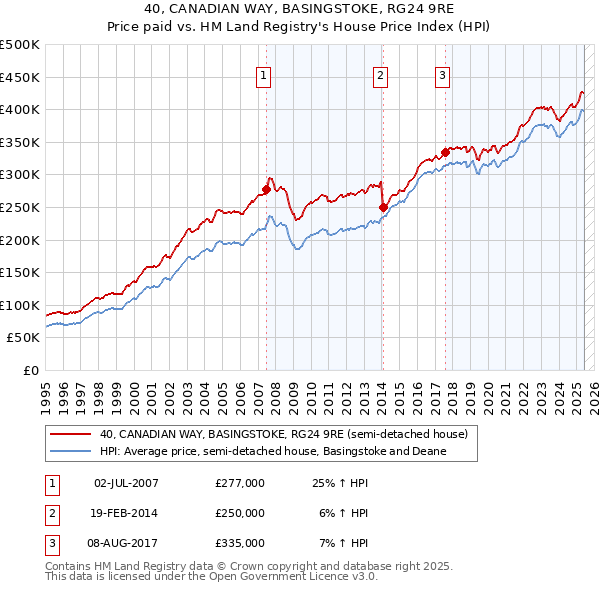 40, CANADIAN WAY, BASINGSTOKE, RG24 9RE: Price paid vs HM Land Registry's House Price Index