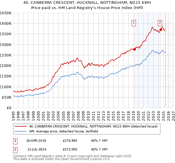 40, CANBERRA CRESCENT, HUCKNALL, NOTTINGHAM, NG15 6WH: Price paid vs HM Land Registry's House Price Index