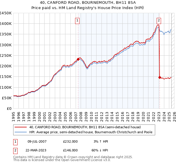 40, CANFORD ROAD, BOURNEMOUTH, BH11 8SA: Price paid vs HM Land Registry's House Price Index