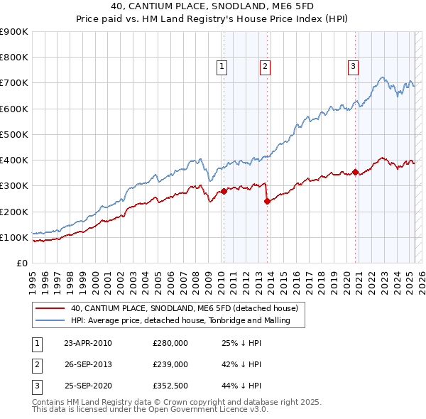 40, CANTIUM PLACE, SNODLAND, ME6 5FD: Price paid vs HM Land Registry's House Price Index