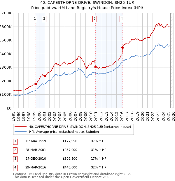 40, CAPESTHORNE DRIVE, SWINDON, SN25 1UR: Price paid vs HM Land Registry's House Price Index