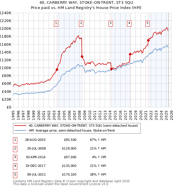40, CARBERRY WAY, STOKE-ON-TRENT, ST3 5QU: Price paid vs HM Land Registry's House Price Index