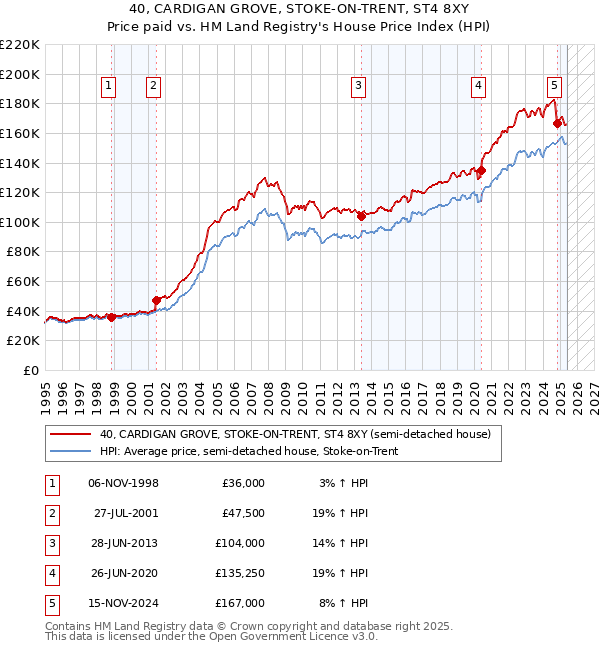 40, CARDIGAN GROVE, STOKE-ON-TRENT, ST4 8XY: Price paid vs HM Land Registry's House Price Index