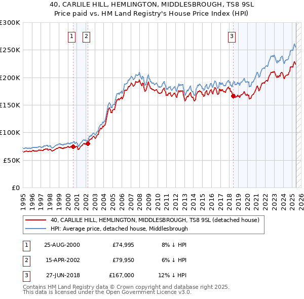 40, CARLILE HILL, HEMLINGTON, MIDDLESBROUGH, TS8 9SL: Price paid vs HM Land Registry's House Price Index