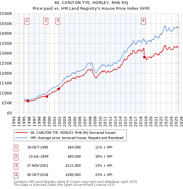 40, CARLTON TYE, HORLEY, RH6 9XJ: Price paid vs HM Land Registry's House Price Index