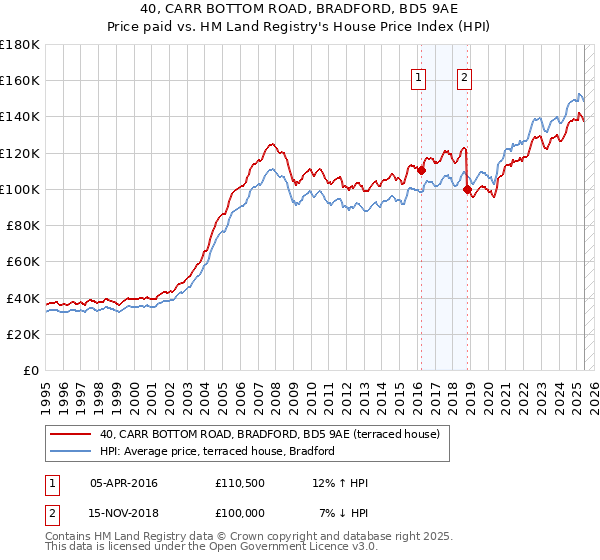 40, CARR BOTTOM ROAD, BRADFORD, BD5 9AE: Price paid vs HM Land Registry's House Price Index