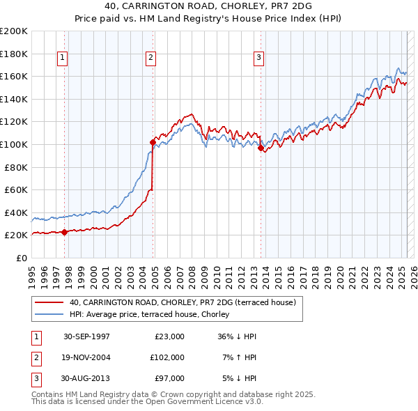 40, CARRINGTON ROAD, CHORLEY, PR7 2DG: Price paid vs HM Land Registry's House Price Index