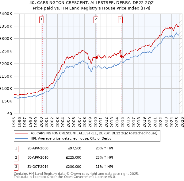 40, CARSINGTON CRESCENT, ALLESTREE, DERBY, DE22 2QZ: Price paid vs HM Land Registry's House Price Index