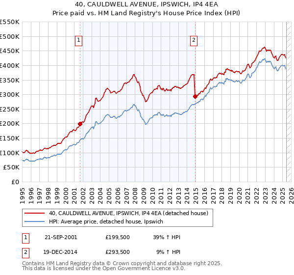 40, CAULDWELL AVENUE, IPSWICH, IP4 4EA: Price paid vs HM Land Registry's House Price Index