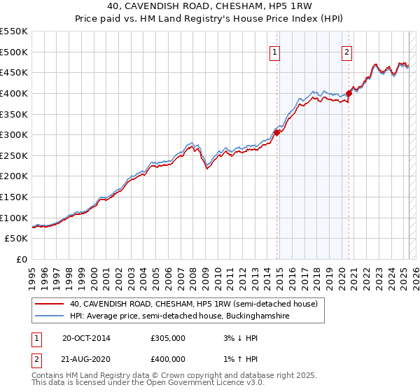 40, CAVENDISH ROAD, CHESHAM, HP5 1RW: Price paid vs HM Land Registry's House Price Index