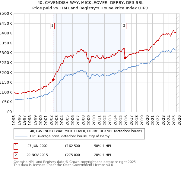 40, CAVENDISH WAY, MICKLEOVER, DERBY, DE3 9BL: Price paid vs HM Land Registry's House Price Index