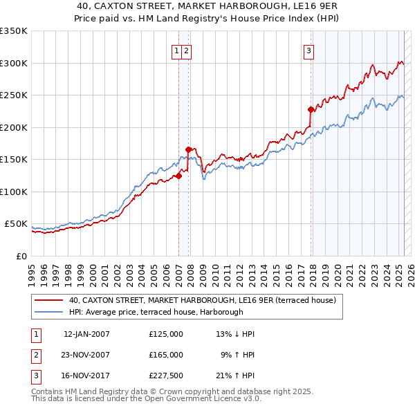 40, CAXTON STREET, MARKET HARBOROUGH, LE16 9ER: Price paid vs HM Land Registry's House Price Index