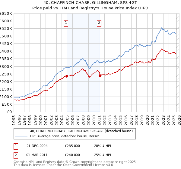 40, CHAFFINCH CHASE, GILLINGHAM, SP8 4GT: Price paid vs HM Land Registry's House Price Index