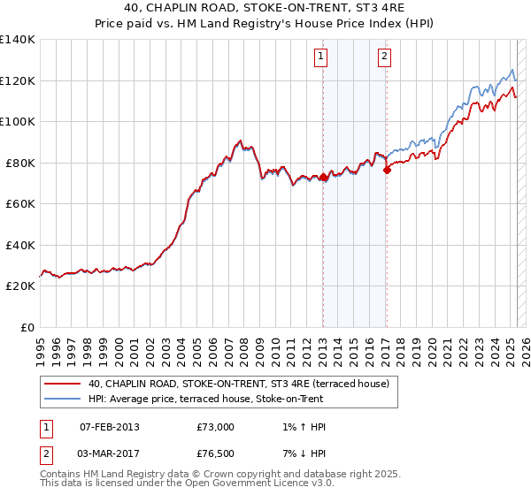 40, CHAPLIN ROAD, STOKE-ON-TRENT, ST3 4RE: Price paid vs HM Land Registry's House Price Index