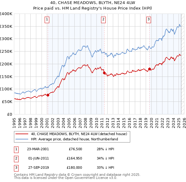 40, CHASE MEADOWS, BLYTH, NE24 4LW: Price paid vs HM Land Registry's House Price Index
