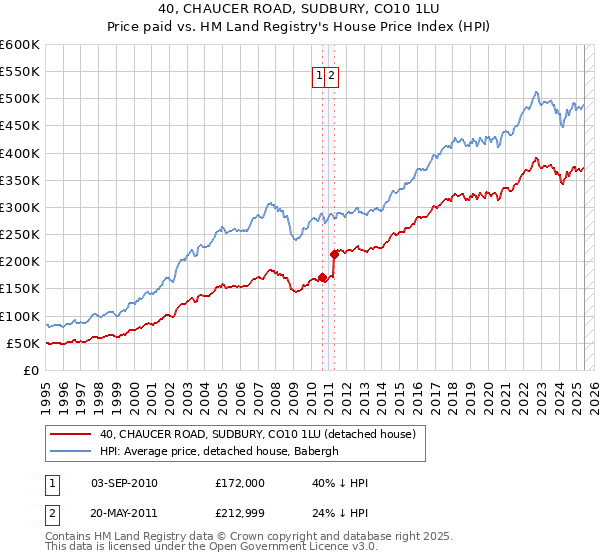 40, CHAUCER ROAD, SUDBURY, CO10 1LU: Price paid vs HM Land Registry's House Price Index