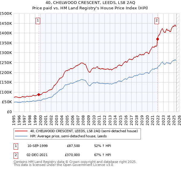 40, CHELWOOD CRESCENT, LEEDS, LS8 2AQ: Price paid vs HM Land Registry's House Price Index