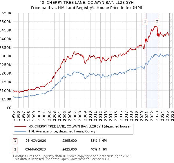40, CHERRY TREE LANE, COLWYN BAY, LL28 5YH: Price paid vs HM Land Registry's House Price Index