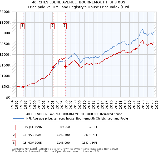 40, CHESILDENE AVENUE, BOURNEMOUTH, BH8 0DS: Price paid vs HM Land Registry's House Price Index