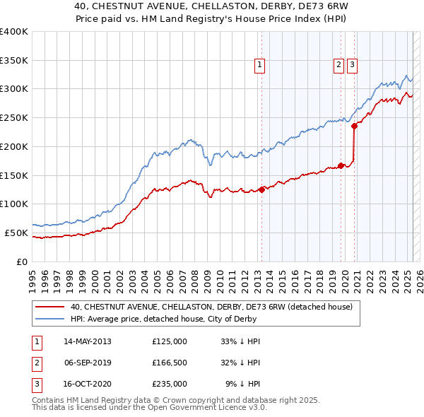 40, CHESTNUT AVENUE, CHELLASTON, DERBY, DE73 6RW: Price paid vs HM Land Registry's House Price Index
