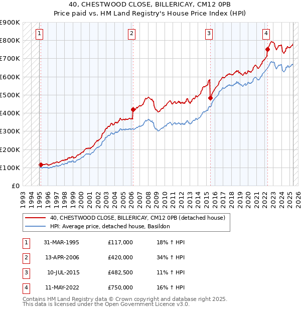 40, CHESTWOOD CLOSE, BILLERICAY, CM12 0PB: Price paid vs HM Land Registry's House Price Index