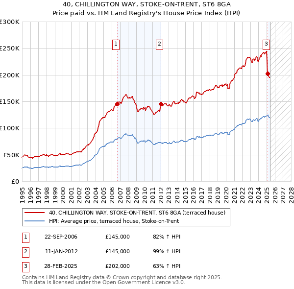 40, CHILLINGTON WAY, STOKE-ON-TRENT, ST6 8GA: Price paid vs HM Land Registry's House Price Index