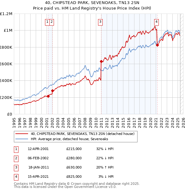 40, CHIPSTEAD PARK, SEVENOAKS, TN13 2SN: Price paid vs HM Land Registry's House Price Index