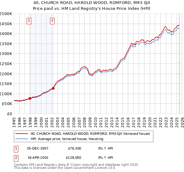 40, CHURCH ROAD, HAROLD WOOD, ROMFORD, RM3 0JX: Price paid vs HM Land Registry's House Price Index