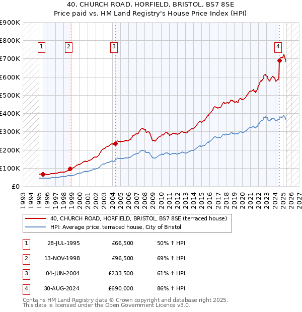 40, CHURCH ROAD, HORFIELD, BRISTOL, BS7 8SE: Price paid vs HM Land Registry's House Price Index