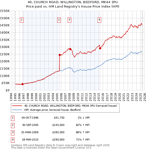 40, CHURCH ROAD, WILLINGTON, BEDFORD, MK44 3PU: Price paid vs HM Land Registry's House Price Index