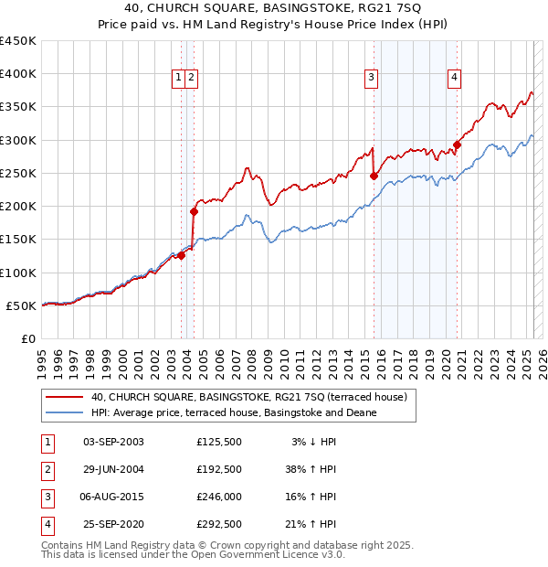 40, CHURCH SQUARE, BASINGSTOKE, RG21 7SQ: Price paid vs HM Land Registry's House Price Index