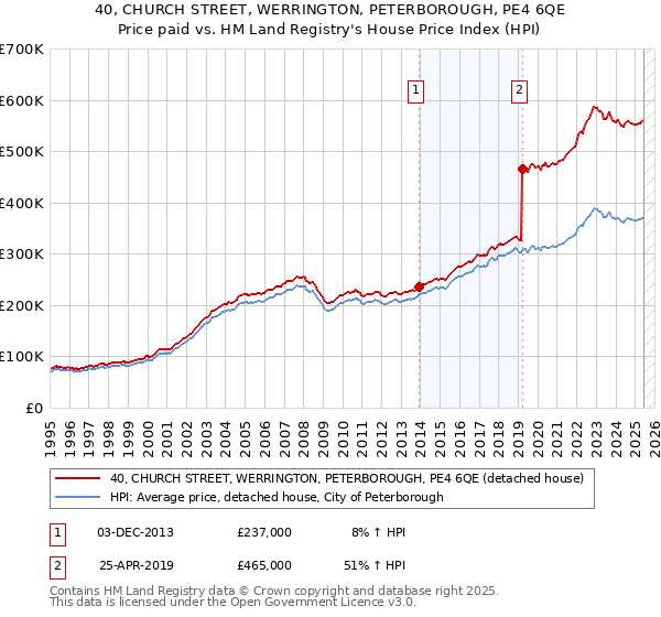 40, CHURCH STREET, WERRINGTON, PETERBOROUGH, PE4 6QE: Price paid vs HM Land Registry's House Price Index