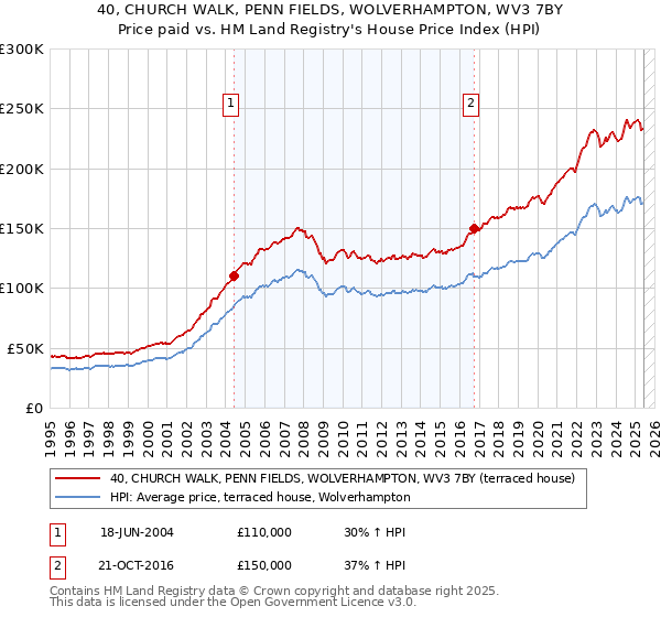 40, CHURCH WALK, PENN FIELDS, WOLVERHAMPTON, WV3 7BY: Price paid vs HM Land Registry's House Price Index