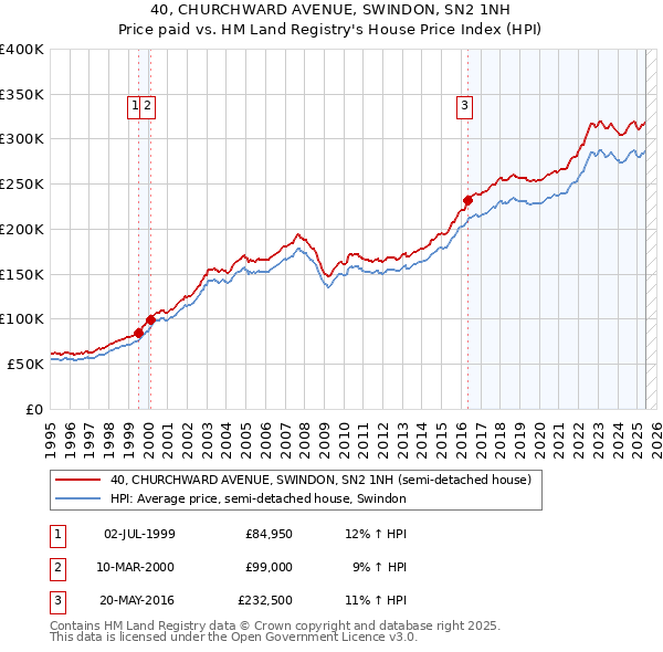 40, CHURCHWARD AVENUE, SWINDON, SN2 1NH: Price paid vs HM Land Registry's House Price Index