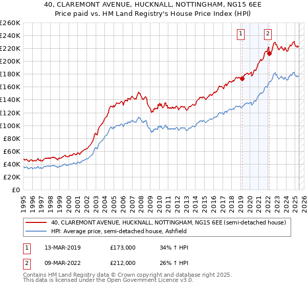 40, CLAREMONT AVENUE, HUCKNALL, NOTTINGHAM, NG15 6EE: Price paid vs HM Land Registry's House Price Index