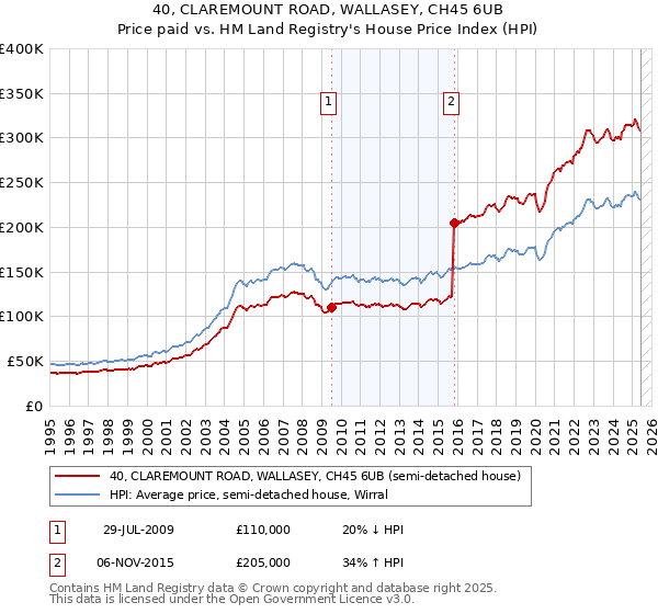 40, CLAREMOUNT ROAD, WALLASEY, CH45 6UB: Price paid vs HM Land Registry's House Price Index
