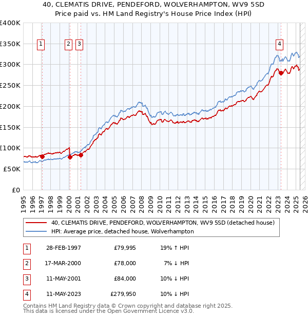 40, CLEMATIS DRIVE, PENDEFORD, WOLVERHAMPTON, WV9 5SD: Price paid vs HM Land Registry's House Price Index