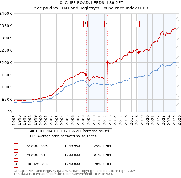 40, CLIFF ROAD, LEEDS, LS6 2ET: Price paid vs HM Land Registry's House Price Index
