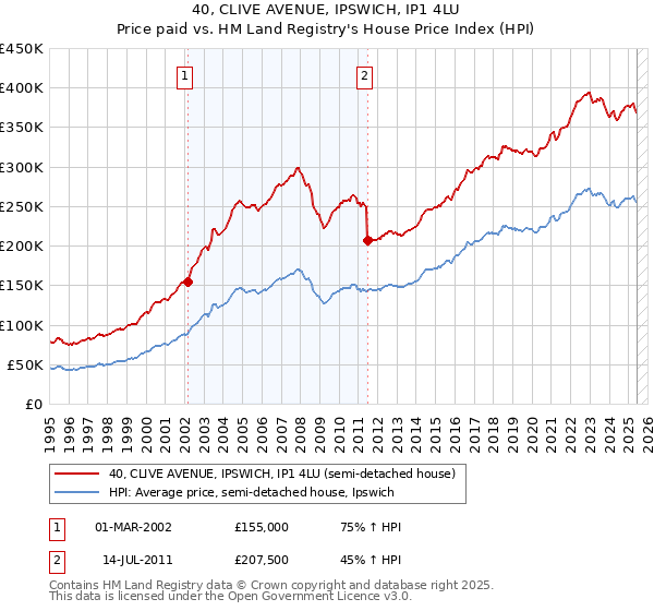 40, CLIVE AVENUE, IPSWICH, IP1 4LU: Price paid vs HM Land Registry's House Price Index