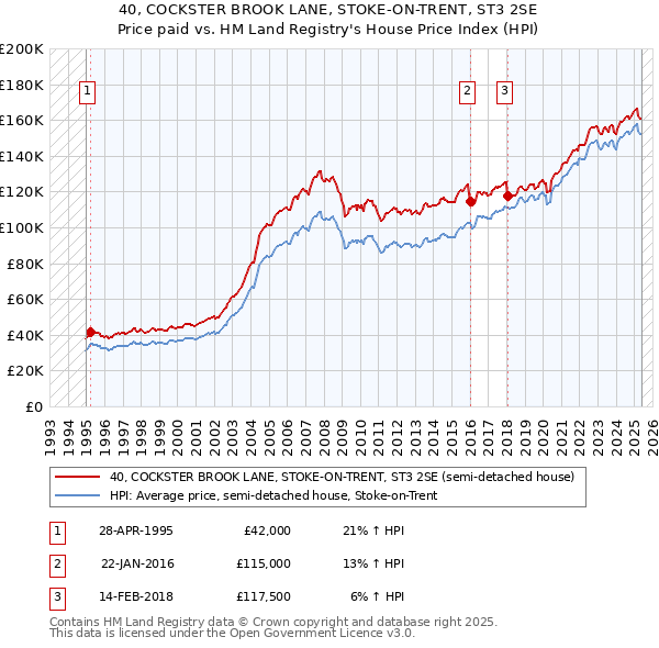40, COCKSTER BROOK LANE, STOKE-ON-TRENT, ST3 2SE: Price paid vs HM Land Registry's House Price Index