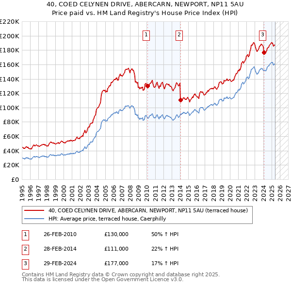 40, COED CELYNEN DRIVE, ABERCARN, NEWPORT, NP11 5AU: Price paid vs HM Land Registry's House Price Index