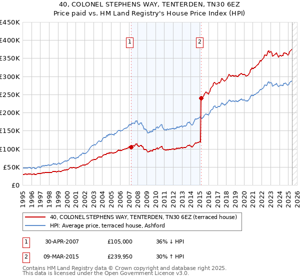 40, COLONEL STEPHENS WAY, TENTERDEN, TN30 6EZ: Price paid vs HM Land Registry's House Price Index