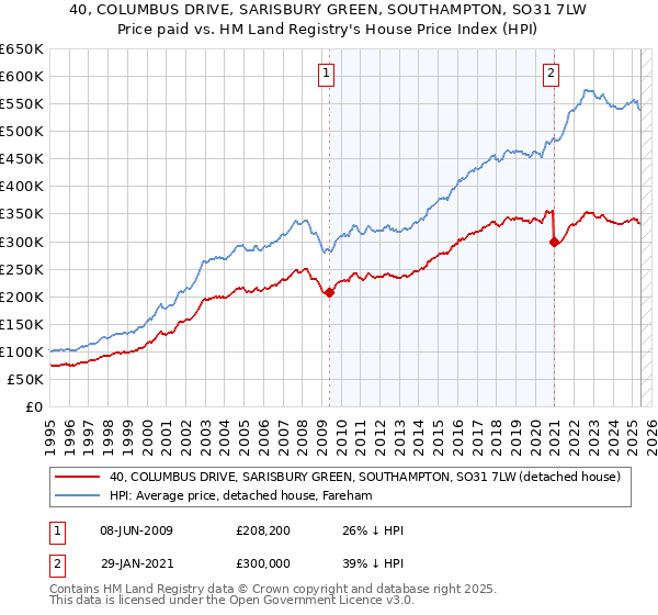 40, COLUMBUS DRIVE, SARISBURY GREEN, SOUTHAMPTON, SO31 7LW: Price paid vs HM Land Registry's House Price Index