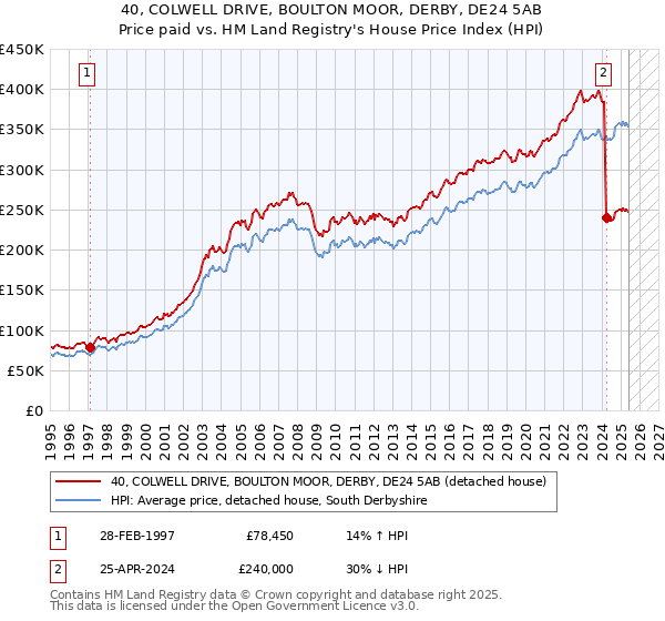 40, COLWELL DRIVE, BOULTON MOOR, DERBY, DE24 5AB: Price paid vs HM Land Registry's House Price Index