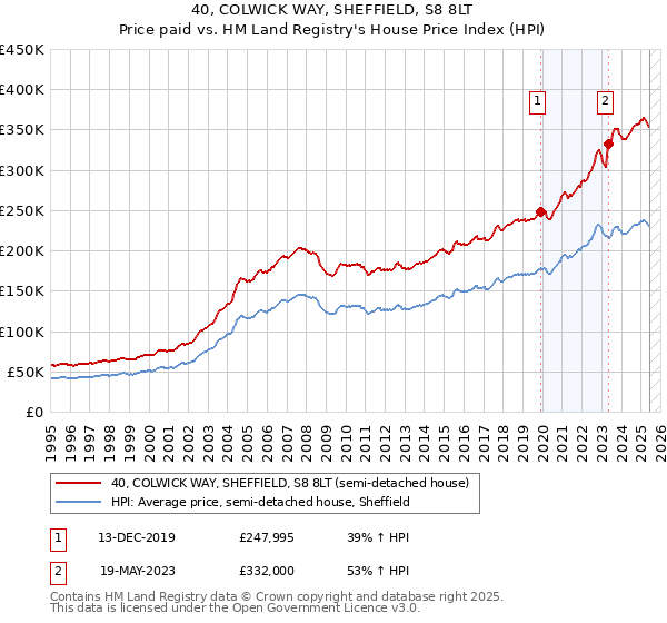 40, COLWICK WAY, SHEFFIELD, S8 8LT: Price paid vs HM Land Registry's House Price Index