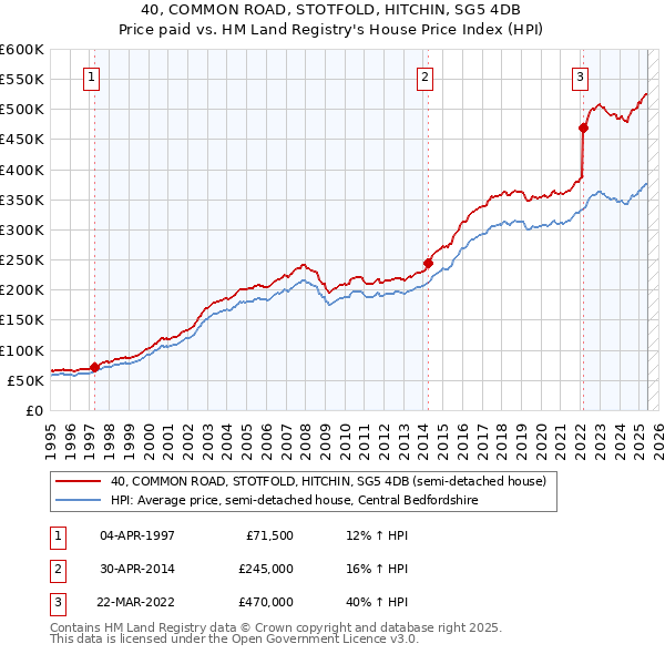 40, COMMON ROAD, STOTFOLD, HITCHIN, SG5 4DB: Price paid vs HM Land Registry's House Price Index